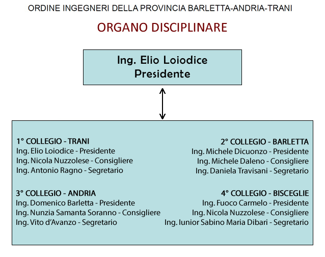 ORGANO DISCIPLINARE